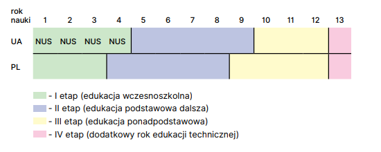 Jak wygląda edukacja w Ukrainie?