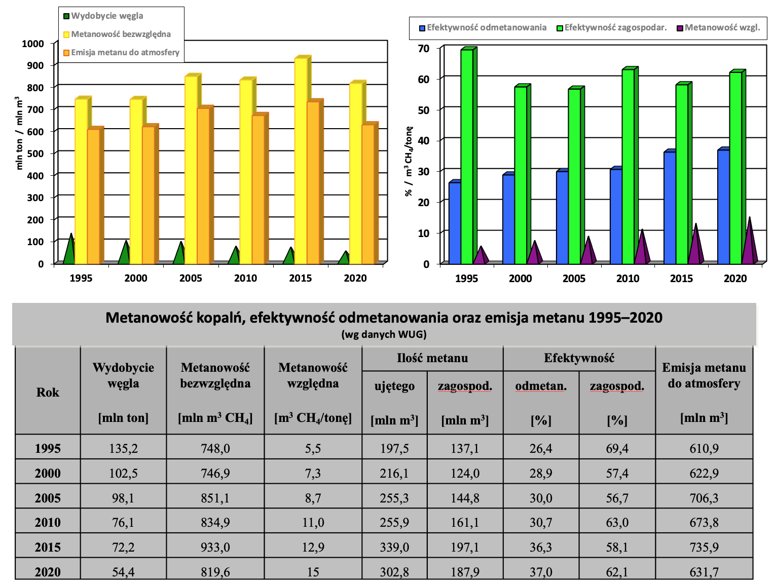 Ilość uwalnianego metanu w stosunku do wydobycia węgla w latach 1995-2020