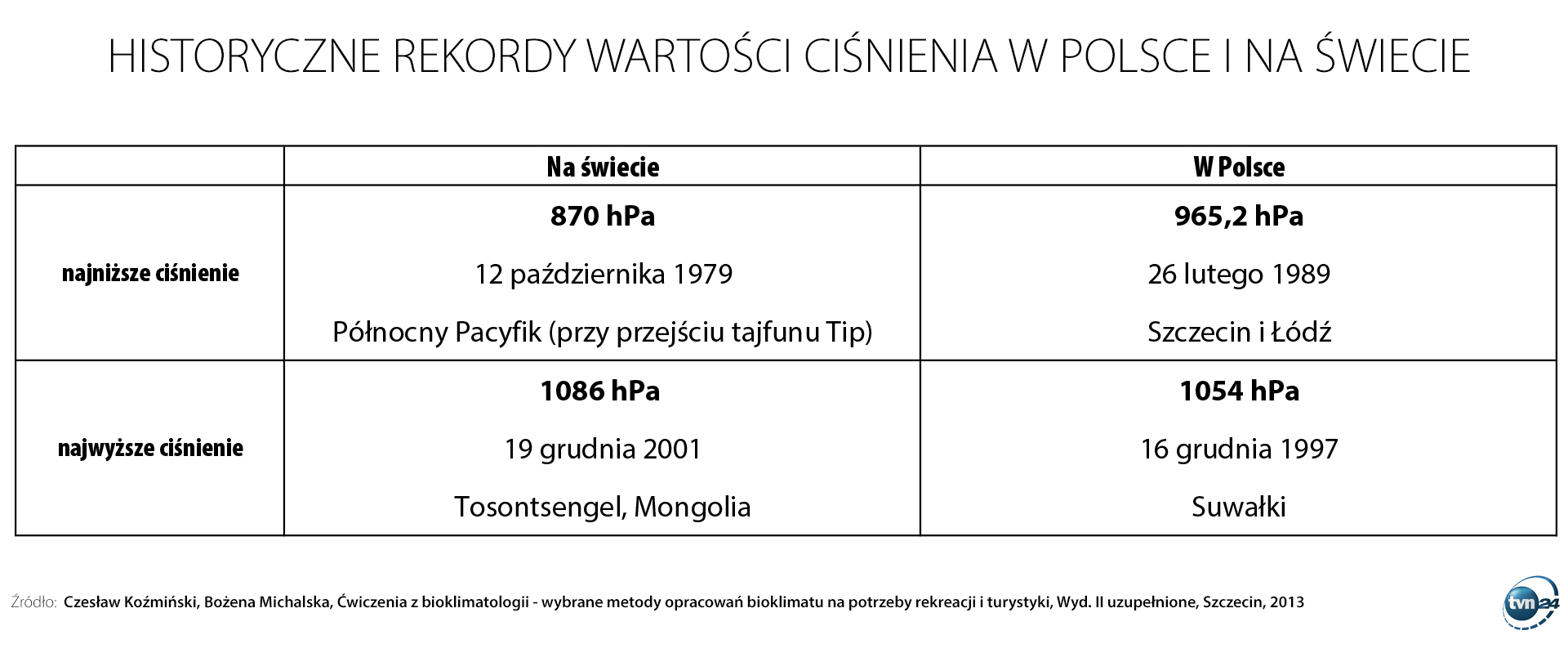 Historyczne rekordy wartości ciśnienia w Polsce i na świecie