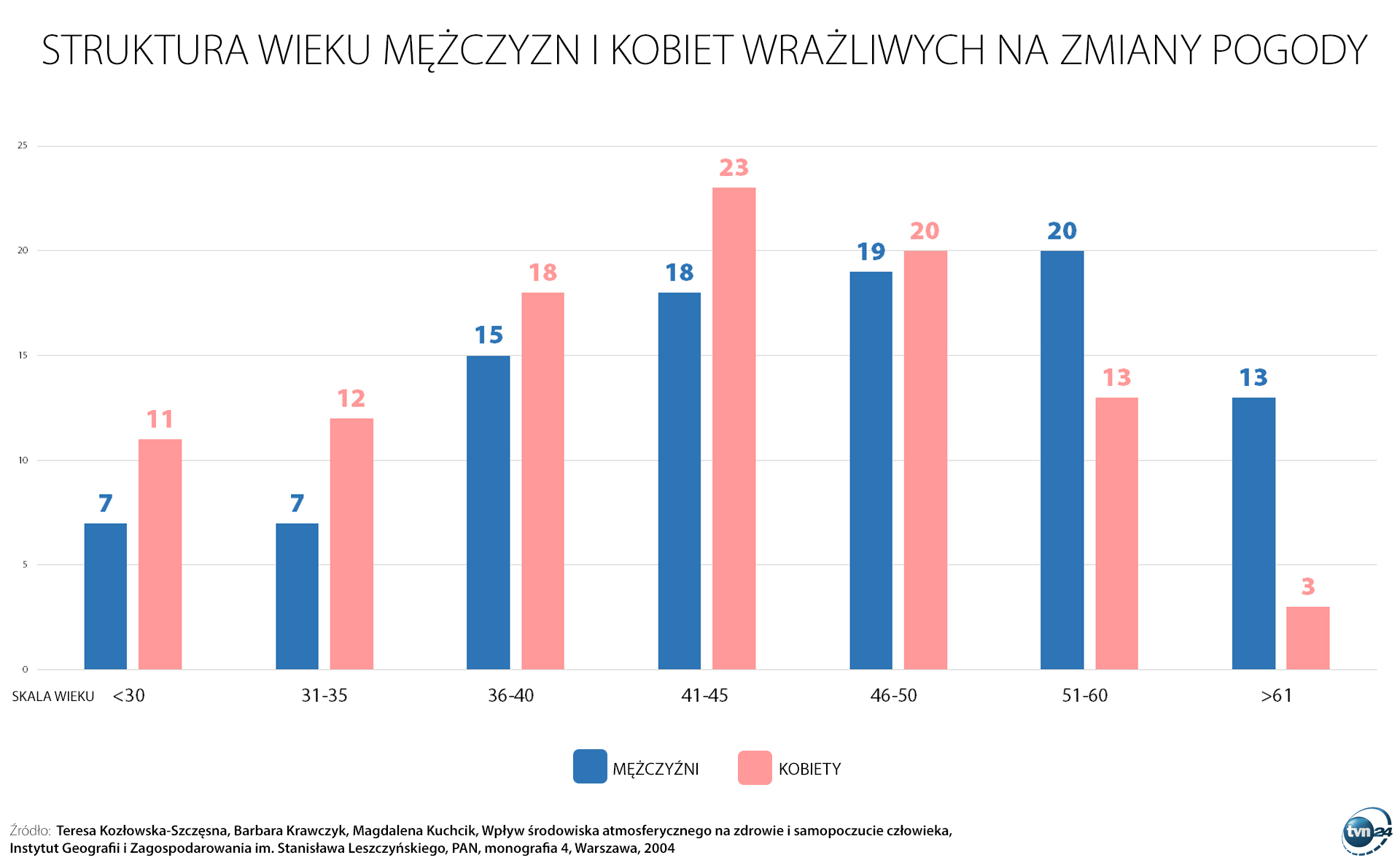 Struktura wieku mężczyzn i kobiet wrażliwych na zmiany pogody