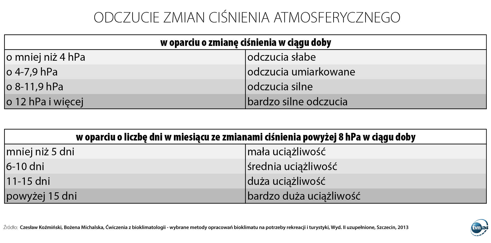 Odczucie zmian ciśnienia atmosferycznego