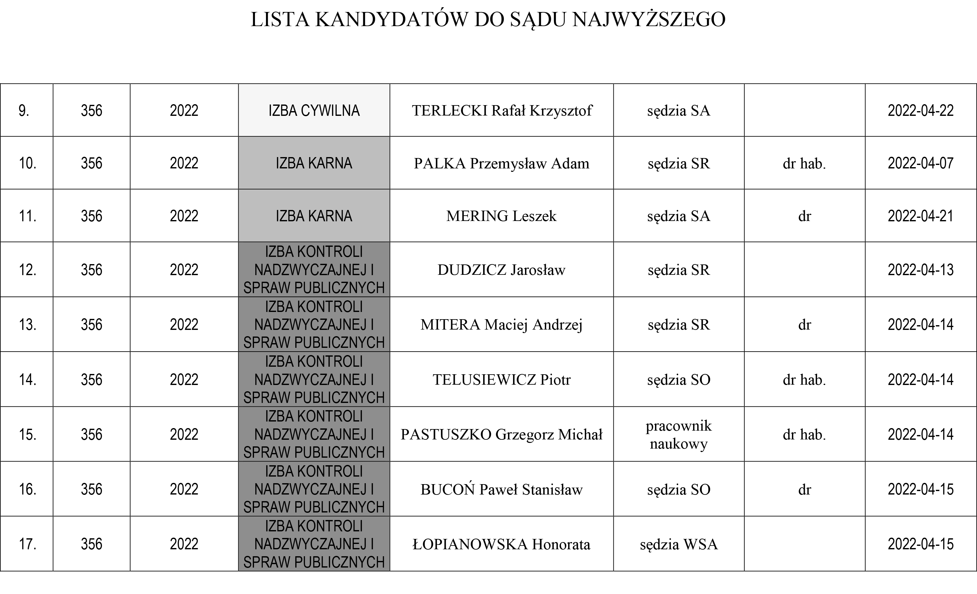 Maciej Mitera i Jarosław Dudzicz znaleźli się na liście kandydatów do Sądu Najwyższego