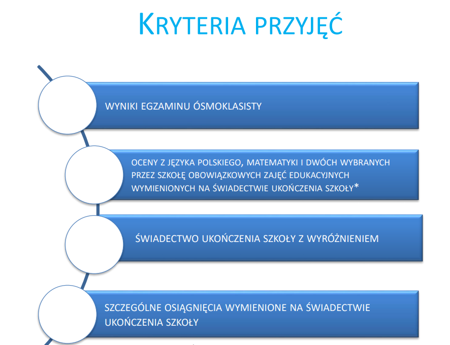 Kryteria przyjęć do szkół ponadpodstawowych
