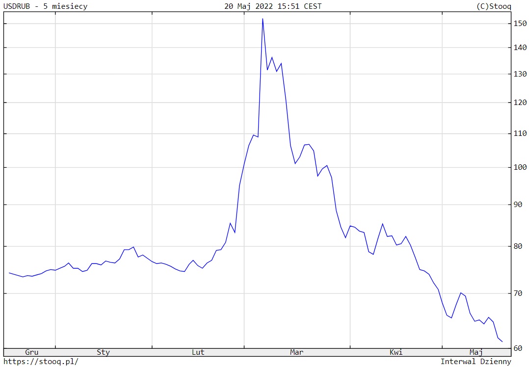 Kurd USD/RUB - perspektywa pięciomiesięczna