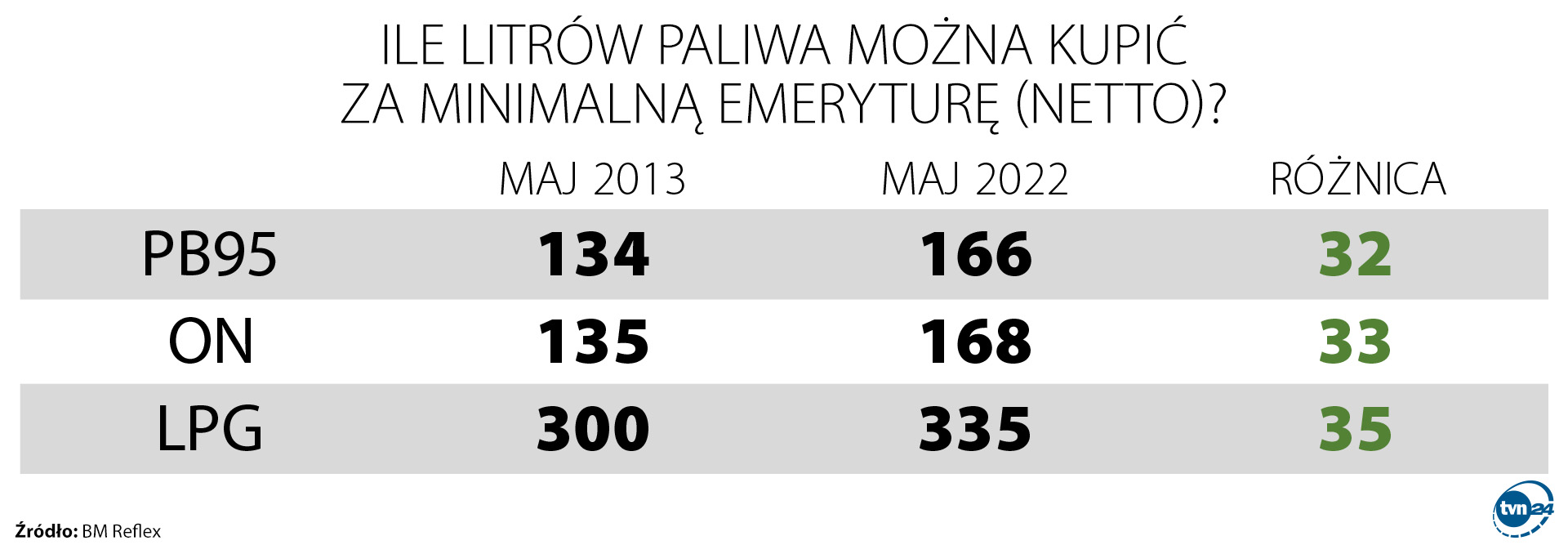 Aktualnie czytasz: Ile litrów paliwa można kupić za minimalną emeryturę? Policzyliśmy