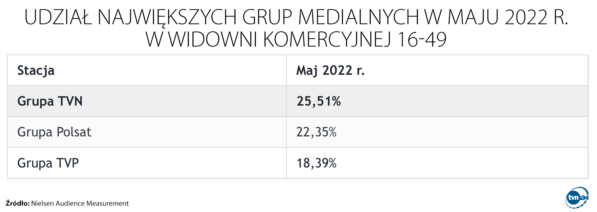 Udział największych grup medialnych w maju 2022 roku w grupie komercyjnej 16-49