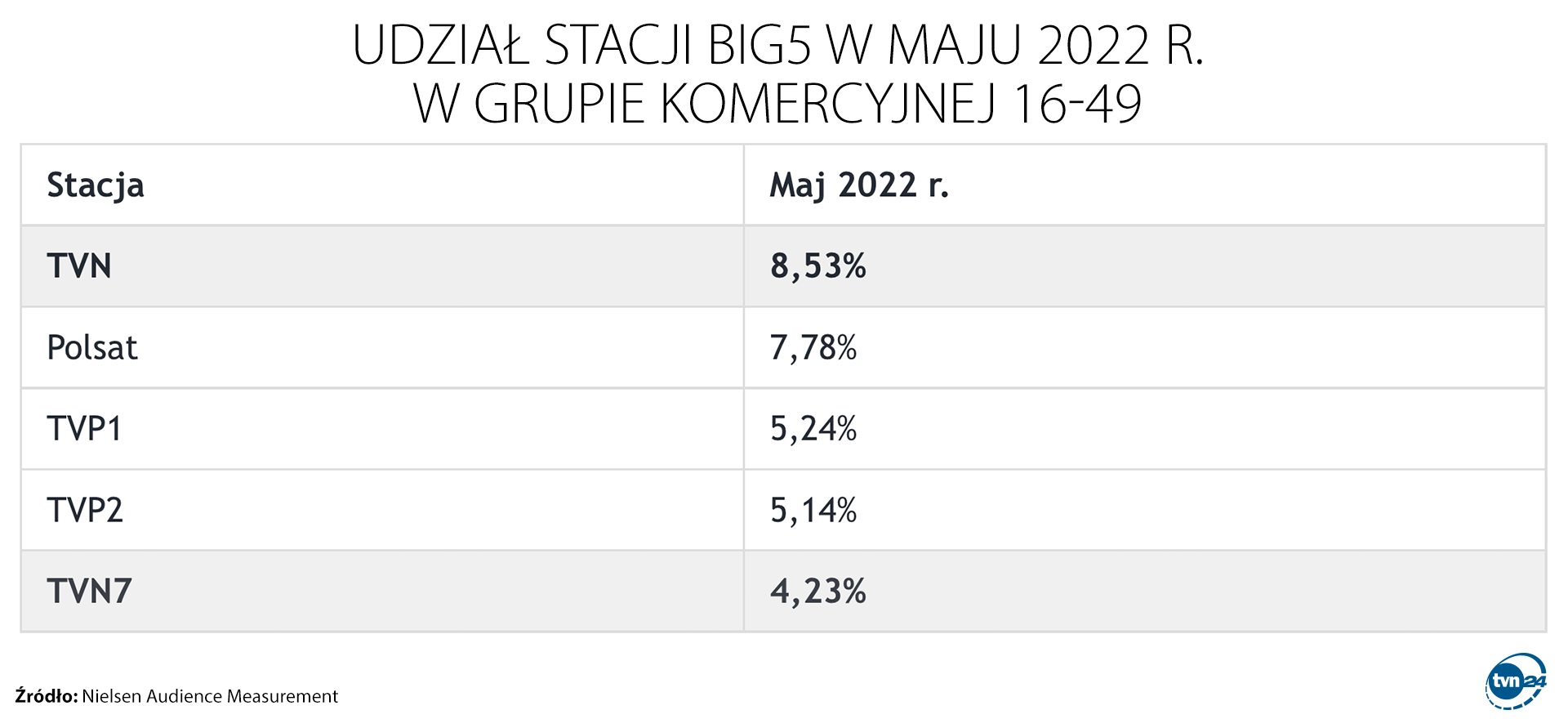 Udział stacji BIG5 w maju 2022 roku w grupie komercyjnej 16-49