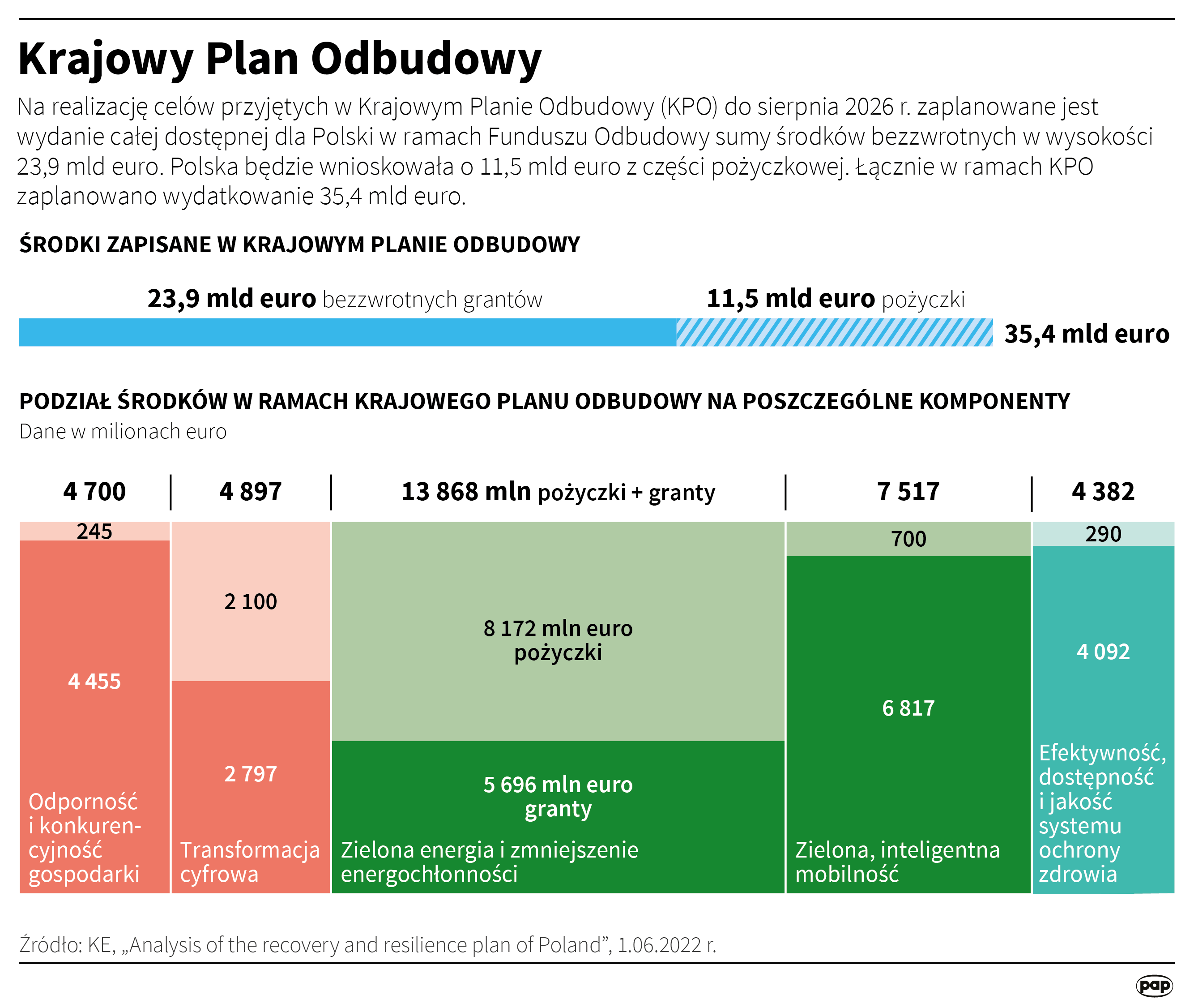 Podział środków w ramach Krajowego Planu Odbudowy