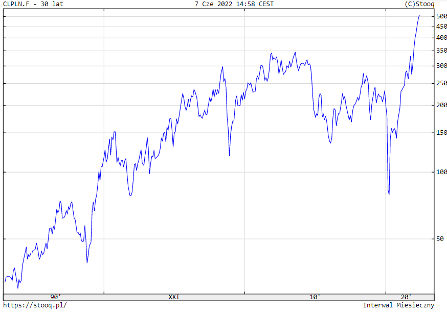 Kurs ropy typu WTI wyrażony w polskiej walucie (perspektywa 30 lat)