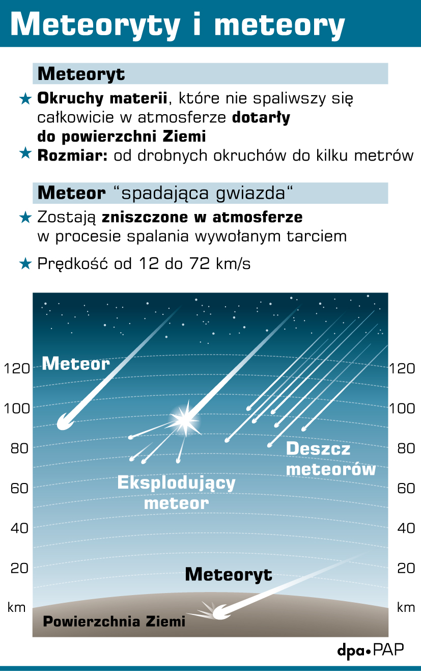 Meteoryty i meteory