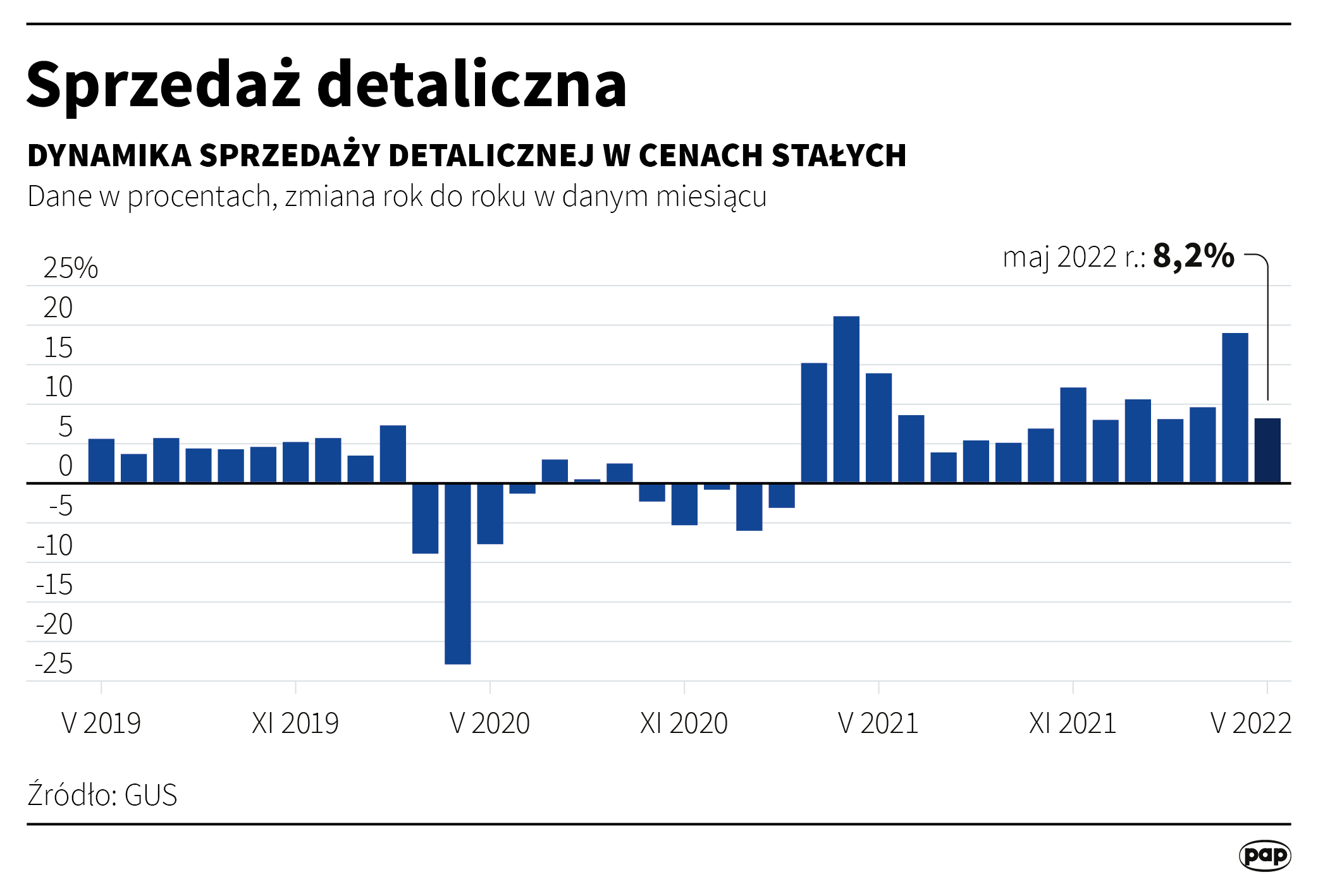 Sprzedaż detaliczna