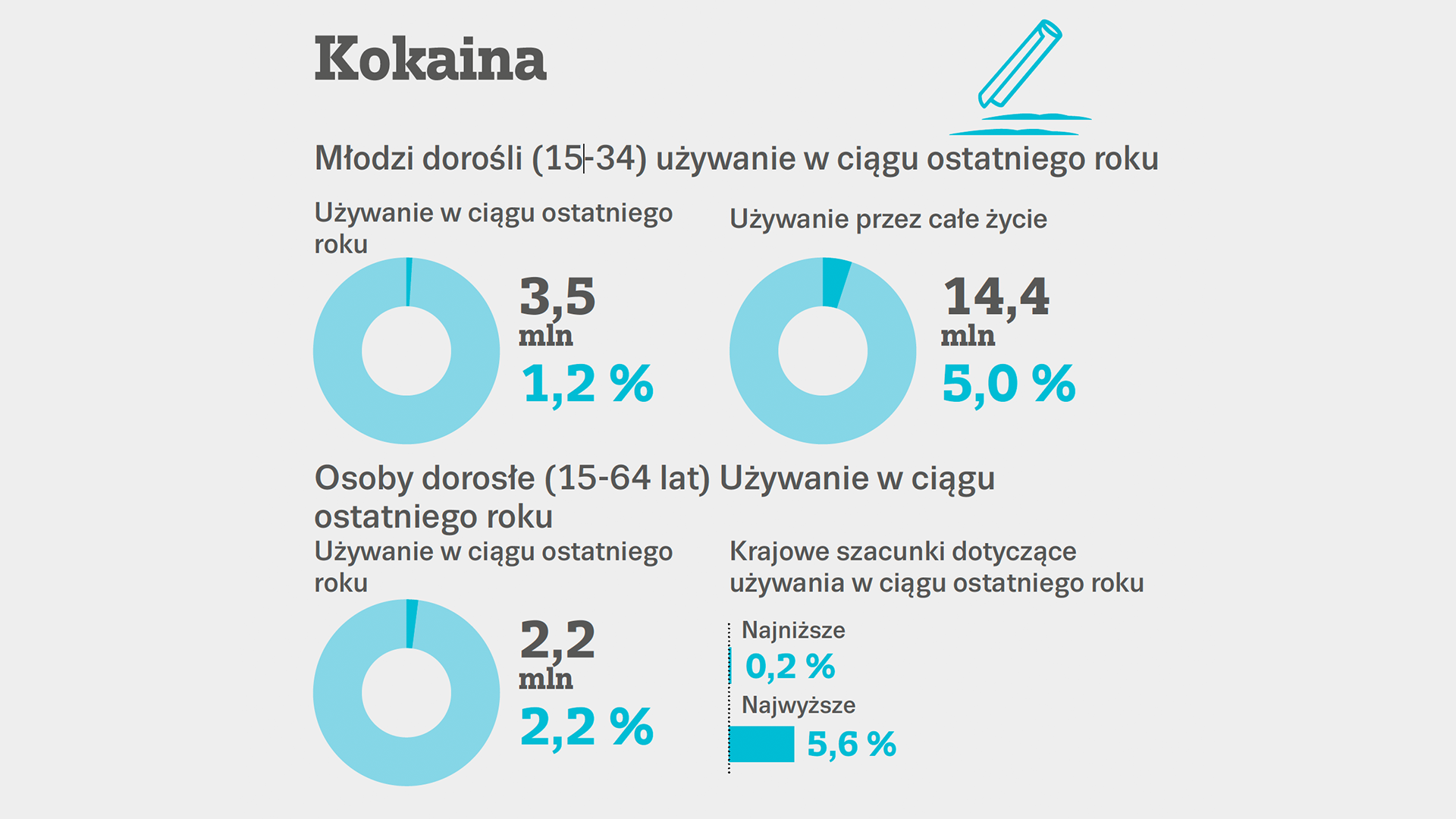 Używanie kokainy w Europie