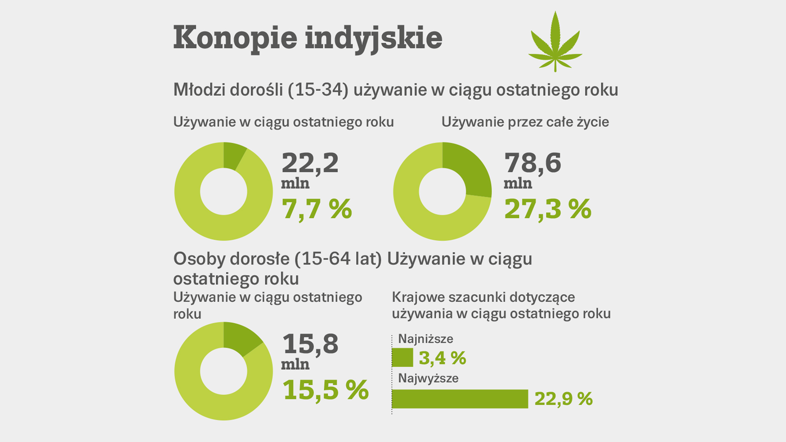 Używanie konopi indyjskich w Europie