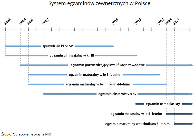 Jak zmieniały się egzaminy zewnętrzne?