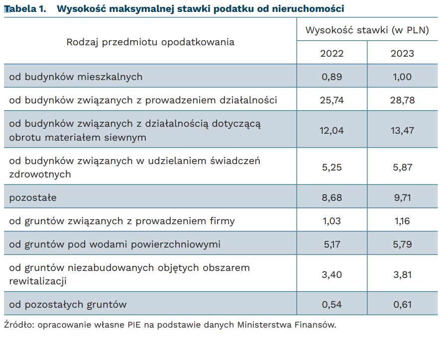 Maksymalne stawki podatku od nieruchomości 2022 i 2023