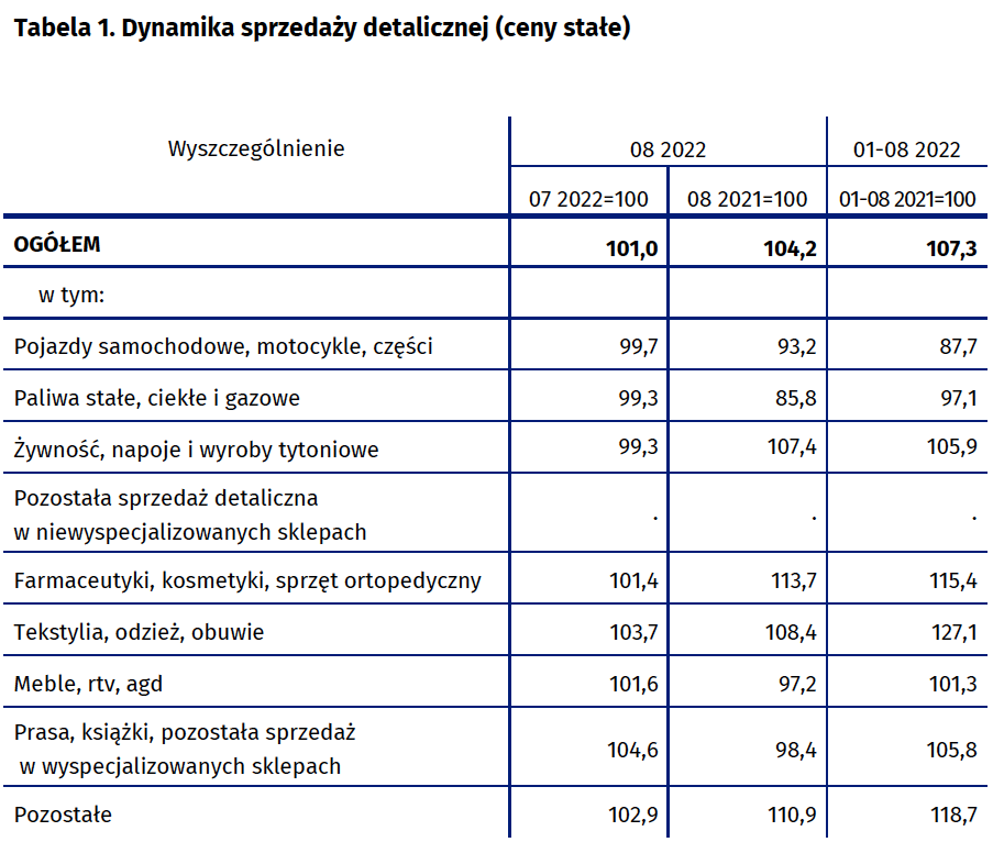 Sprzedaż detaliczna w czerwcu - szczegóły
