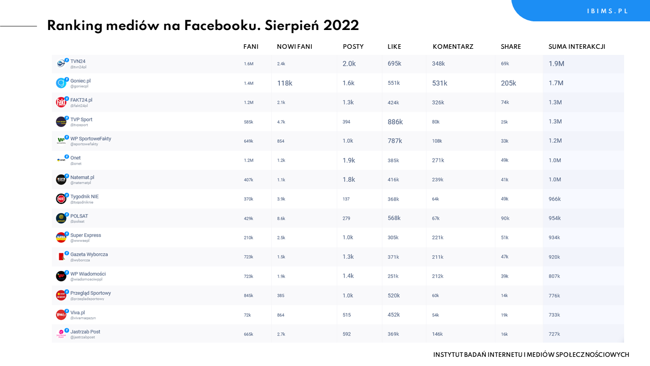 Ranking mediów na Facebooku
