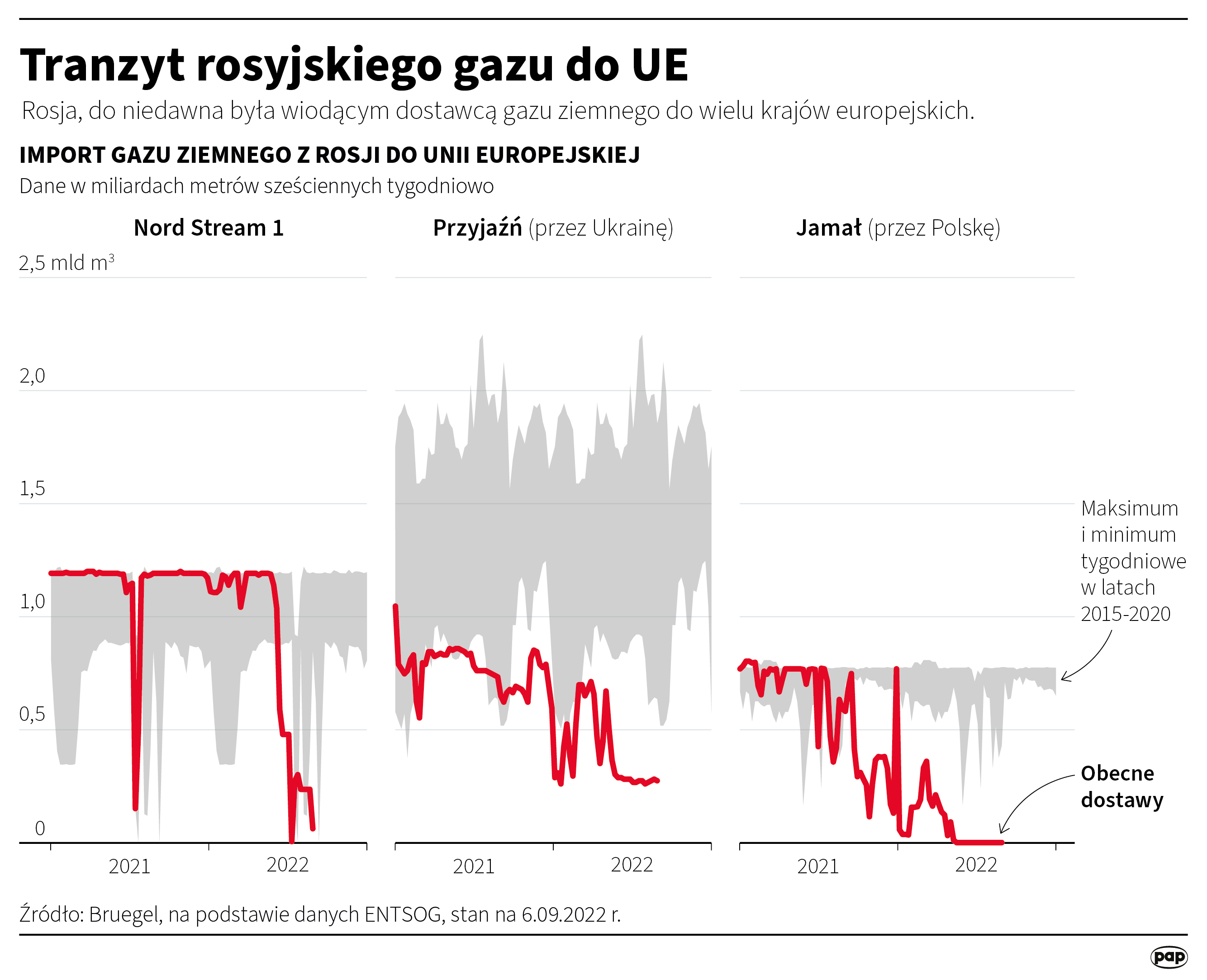 Tranzyt rosyjskiego gazu do UE