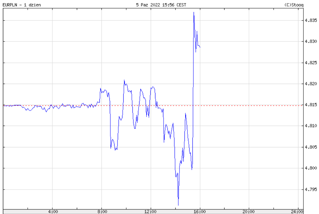 Kurs euro do złotego  - godzina 16.00