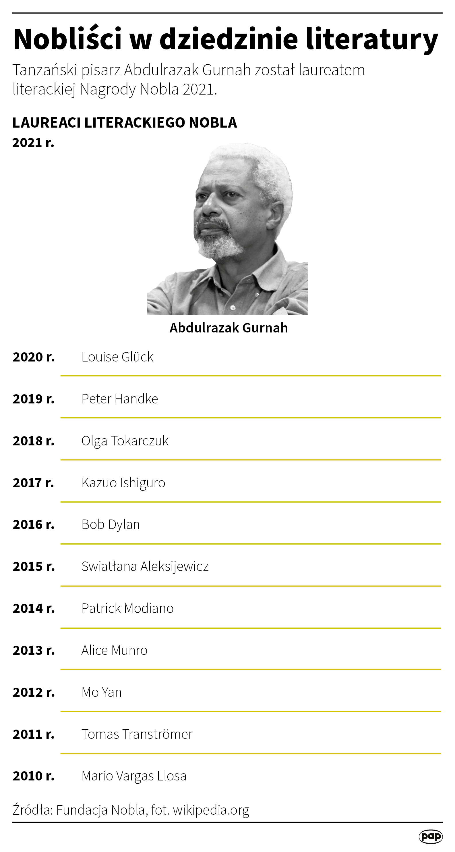 Laureaci Literackiej Nagrody Nobla