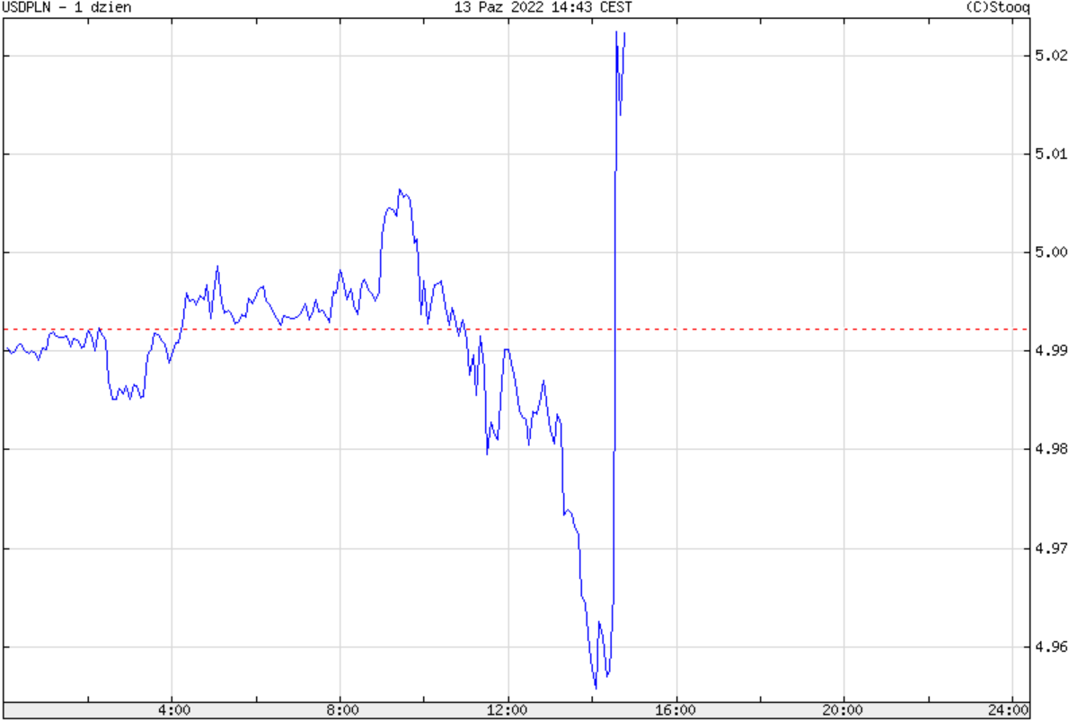 Kurs dolara ok. godziny 15.00