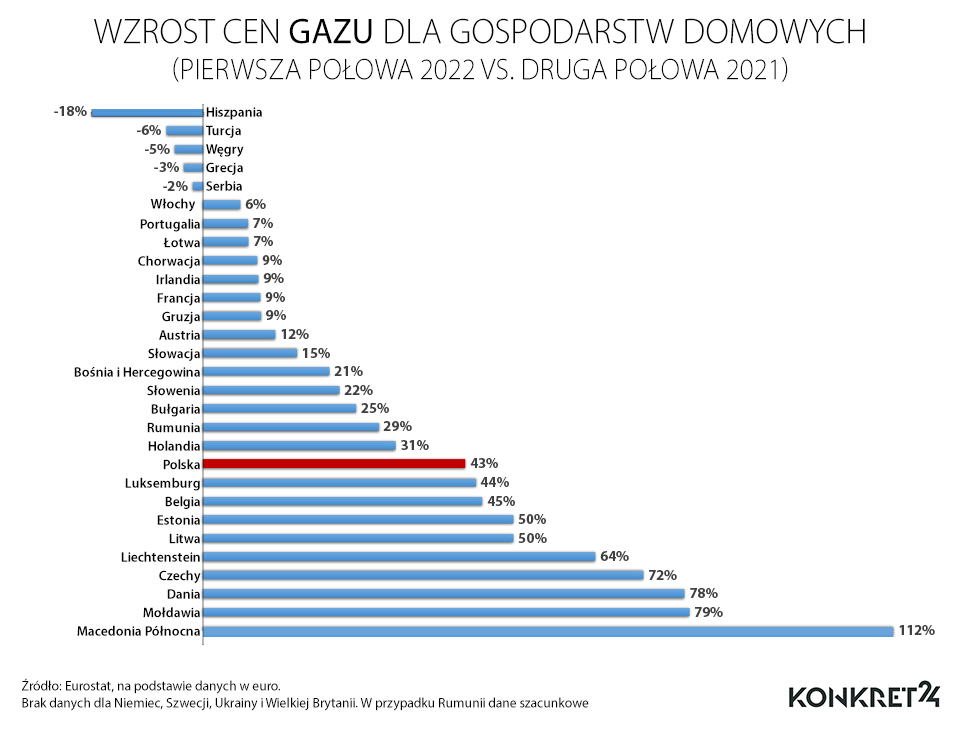 Wzrost cen gazu dla gospodarstw domowych