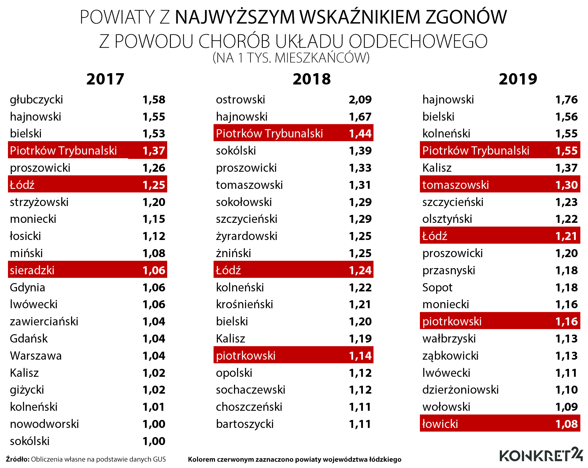 Łódzkie powiaty a zgony z powody chorób układu oddechowego