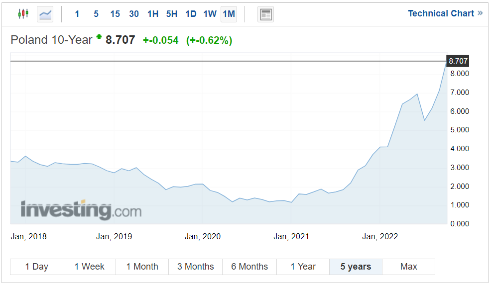 Rentowność polskich 10-letnich obligacji Skarbu Państwa