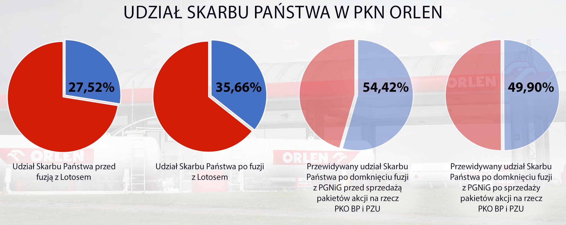 Aktualnie czytasz: (Nie)bezpieczna fuzja, odcinek 2. Dlaczego Skarb Państwa sprzedał akcje Orlenu?