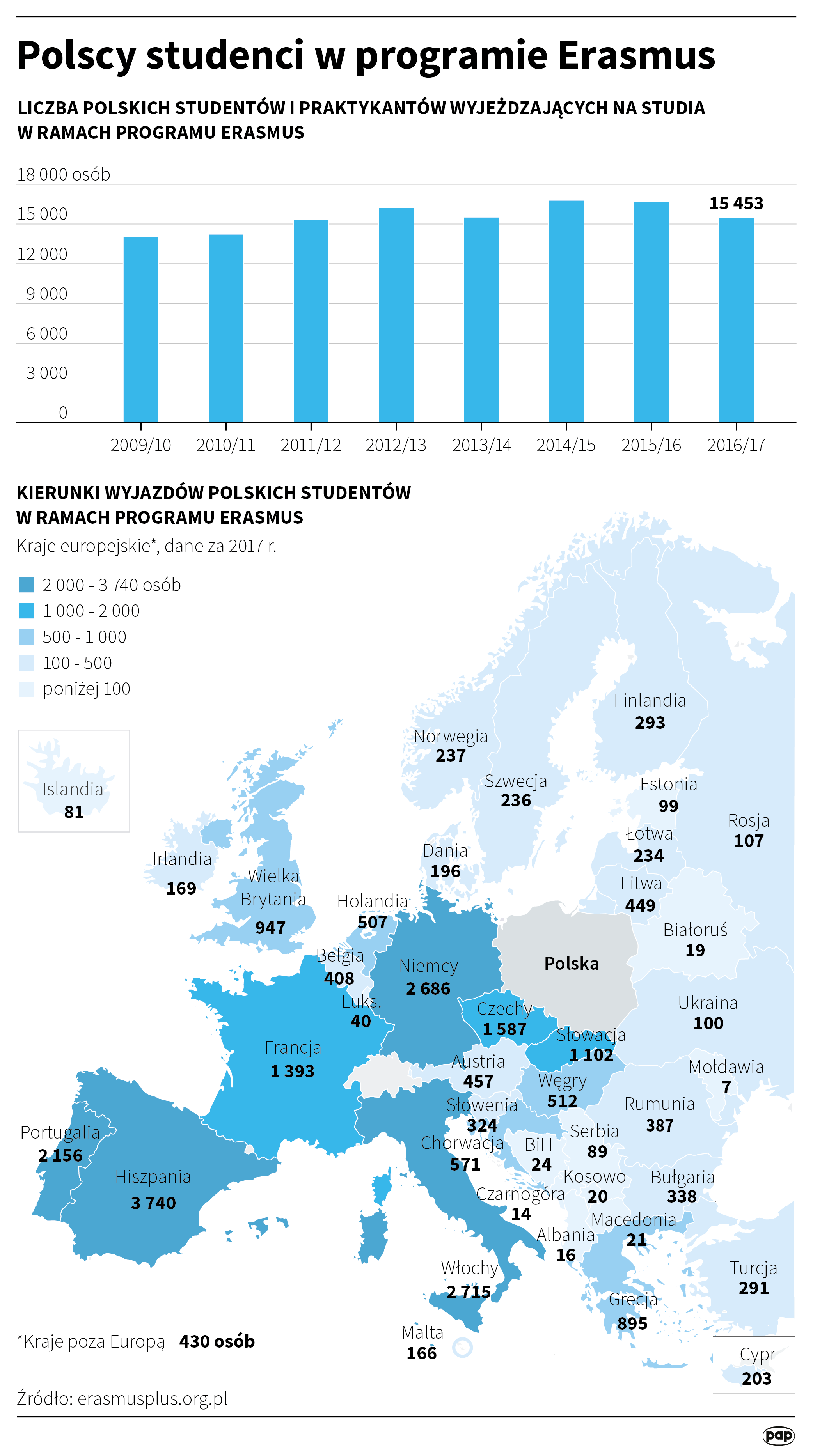 Polscy studencie w programie Erasmus. Dane za 2017 rok