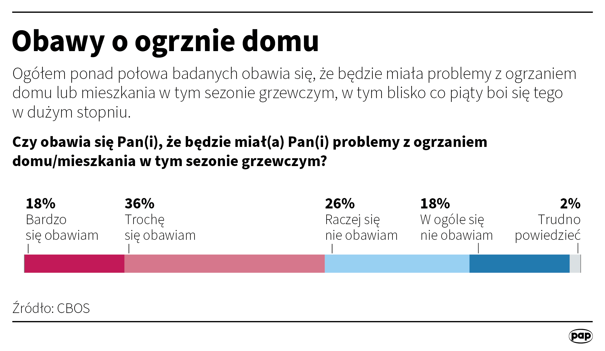Obawy o ogrzanie domów