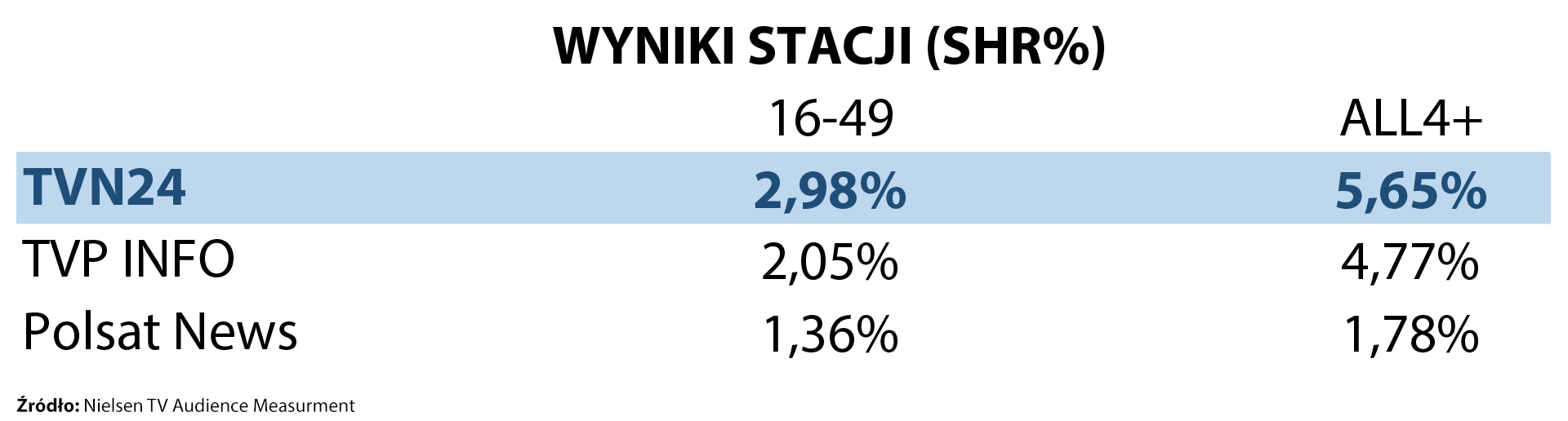 Wyniki stacji informacyjnych w październiku