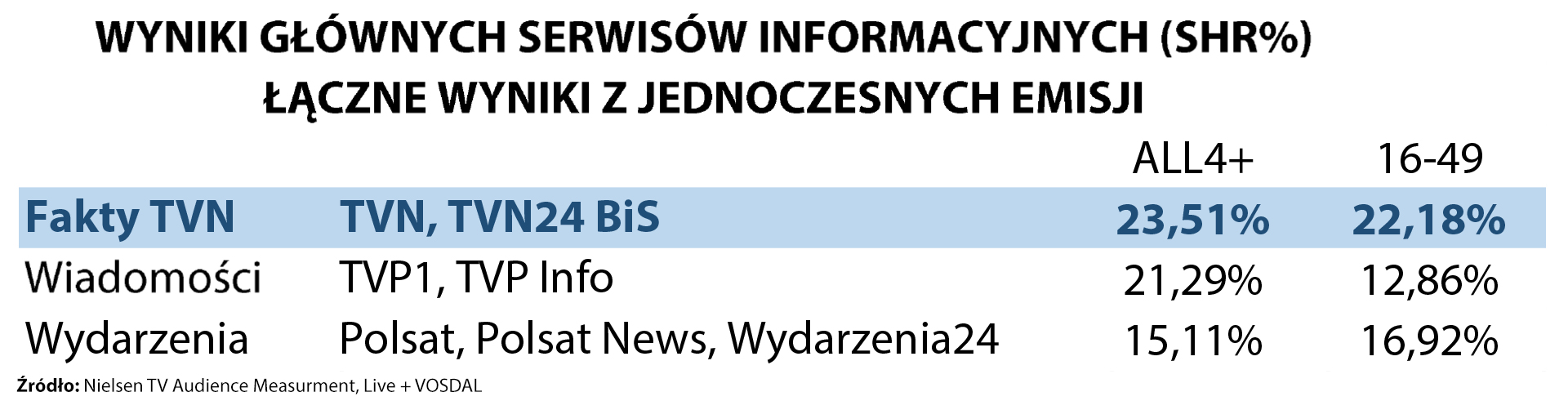 Wyniki głównych serwisów informacyjnych w październiku