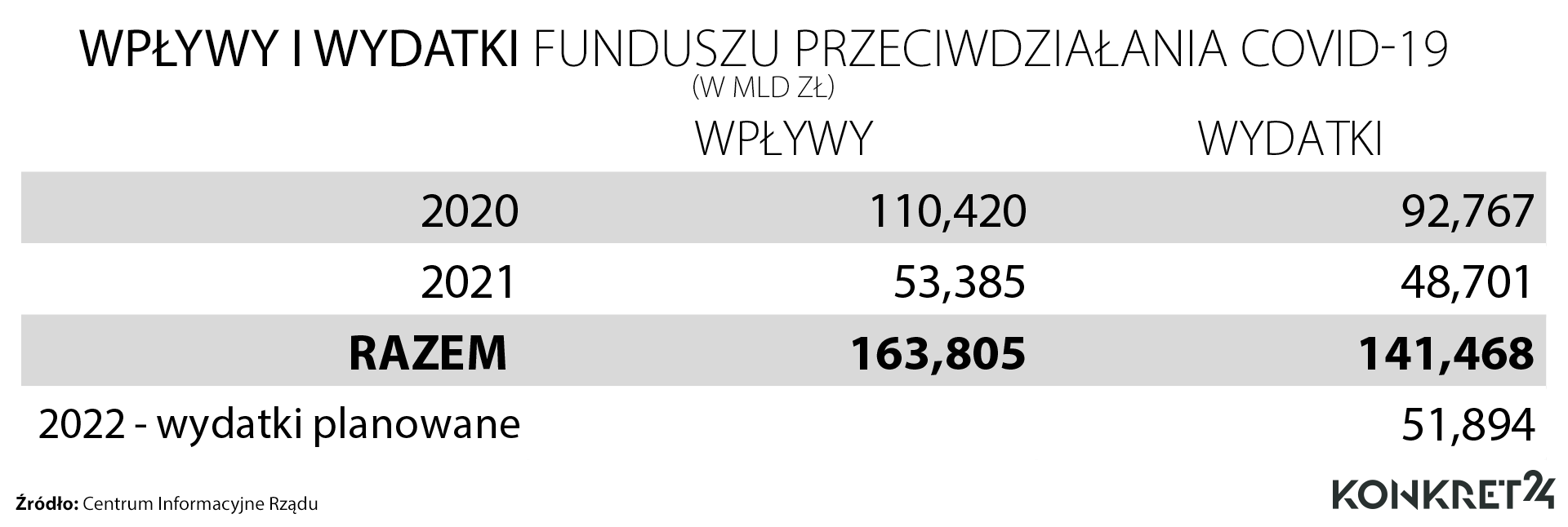 Wpływy i wydatki Funduszu Przeciwdziałania COVID-19 w latach 2020-2022