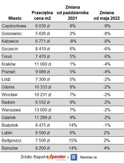 Ceny ofertowe mieszkań