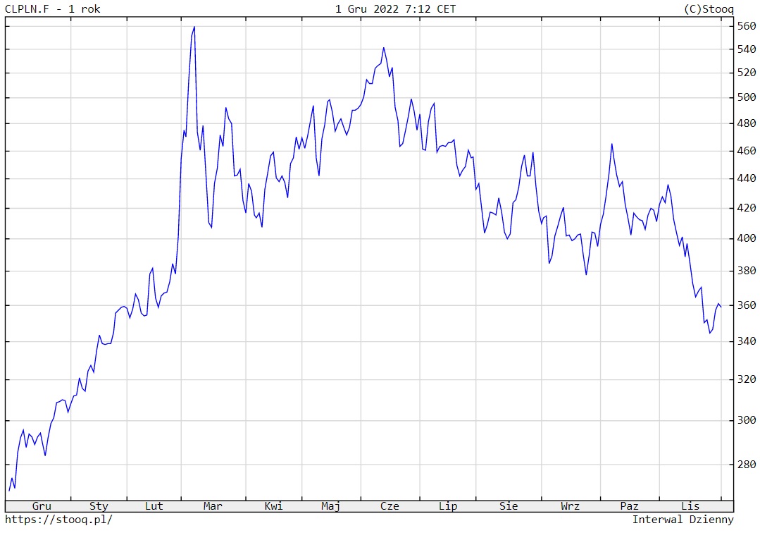 Cena ropy WTI (amerykańskiej) wyrażona w złotych