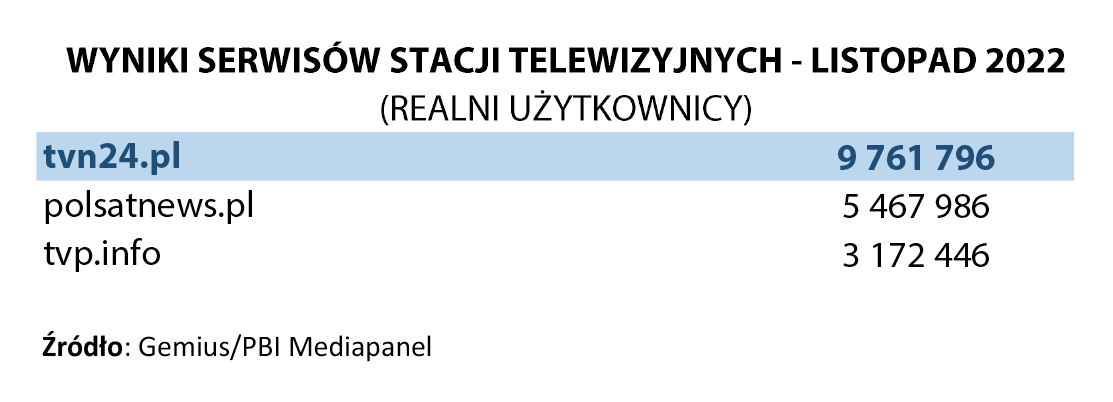Wyniki serwisów internetowych stacji informacyjnych w listopadzie 2022 roku