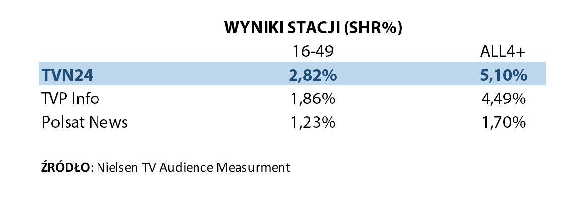 Wyniki stacji informacyjnych w listopadzie 2022 roku
