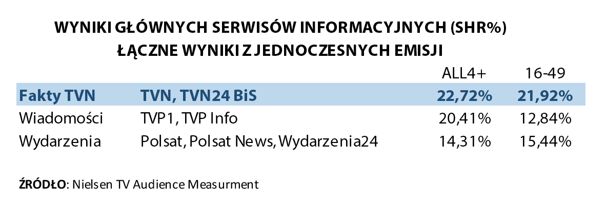 Wyniki głównych serwisów informacyjnych w listopadzie 2022 roku