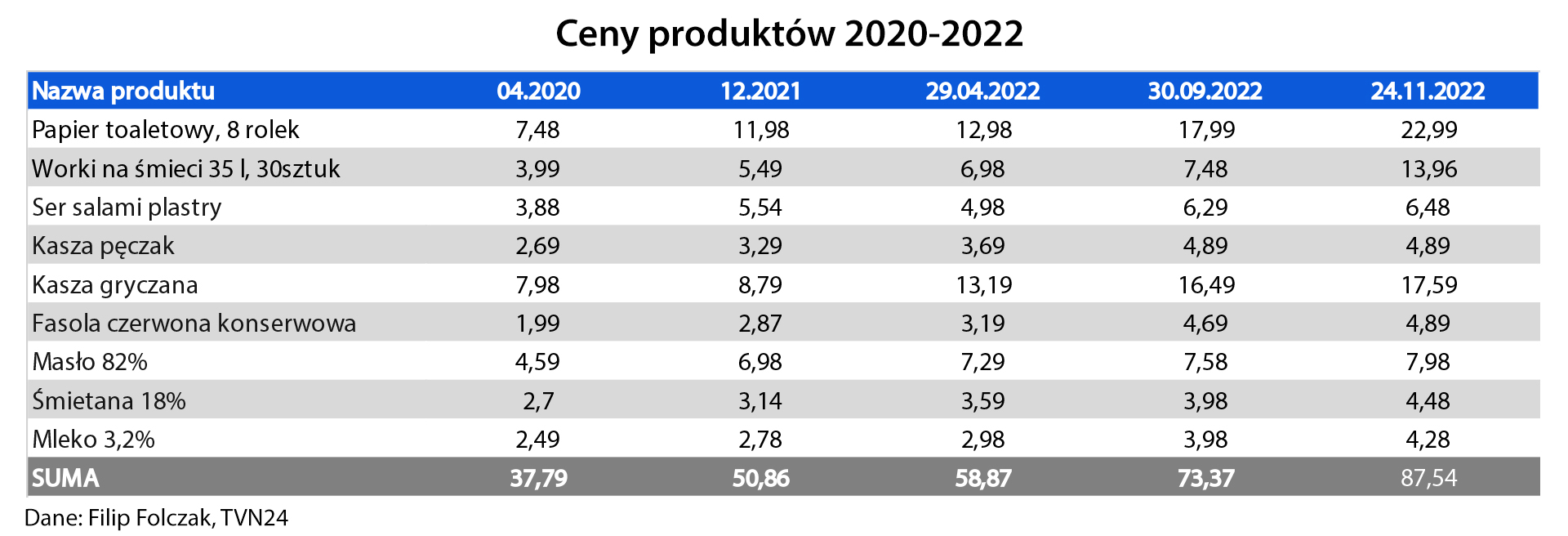 Ceny produktów 2020-2022
