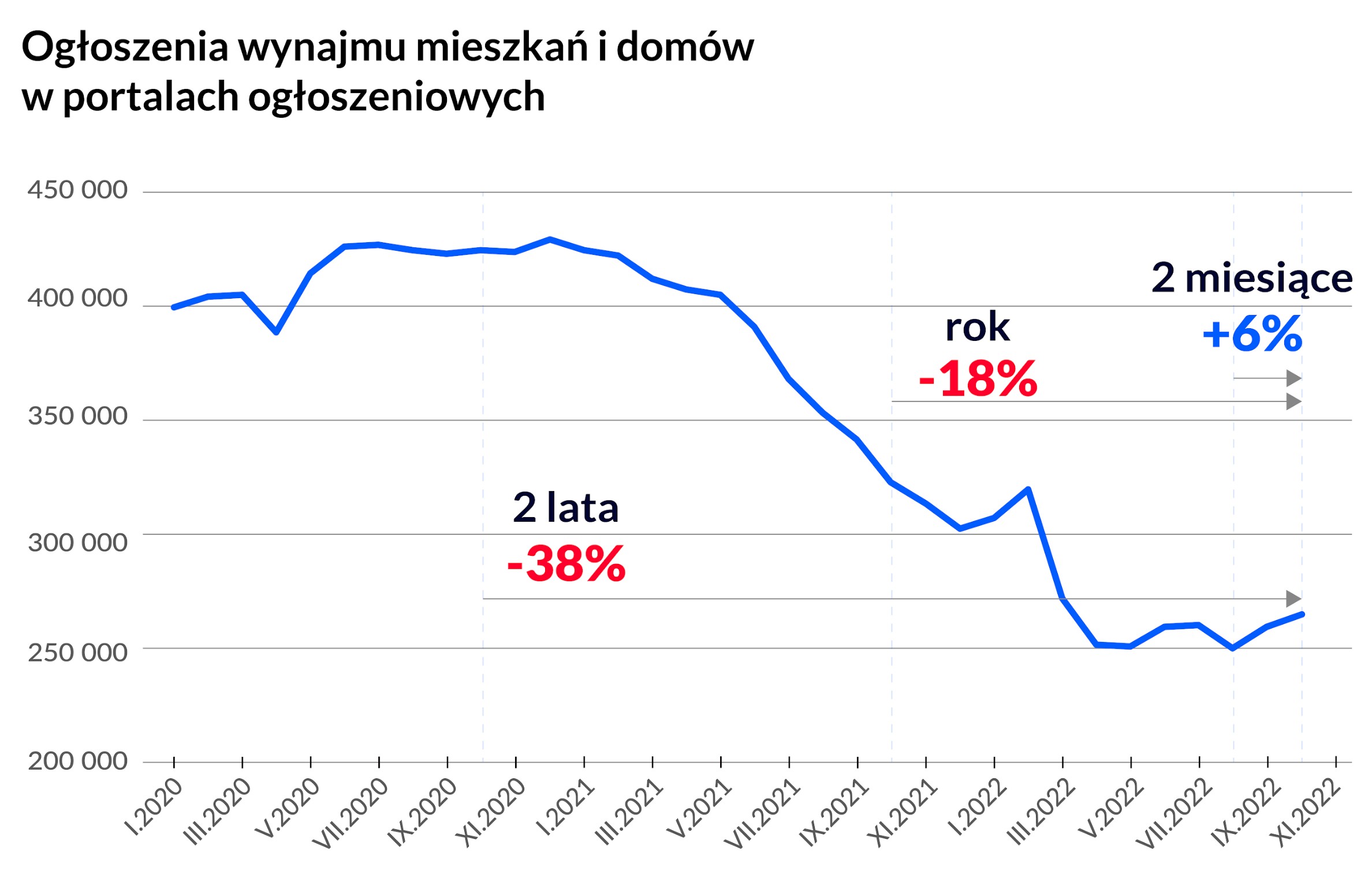 Ogłoszenia wynajmu mieszkań i domów w portalach ogłoszeniowych