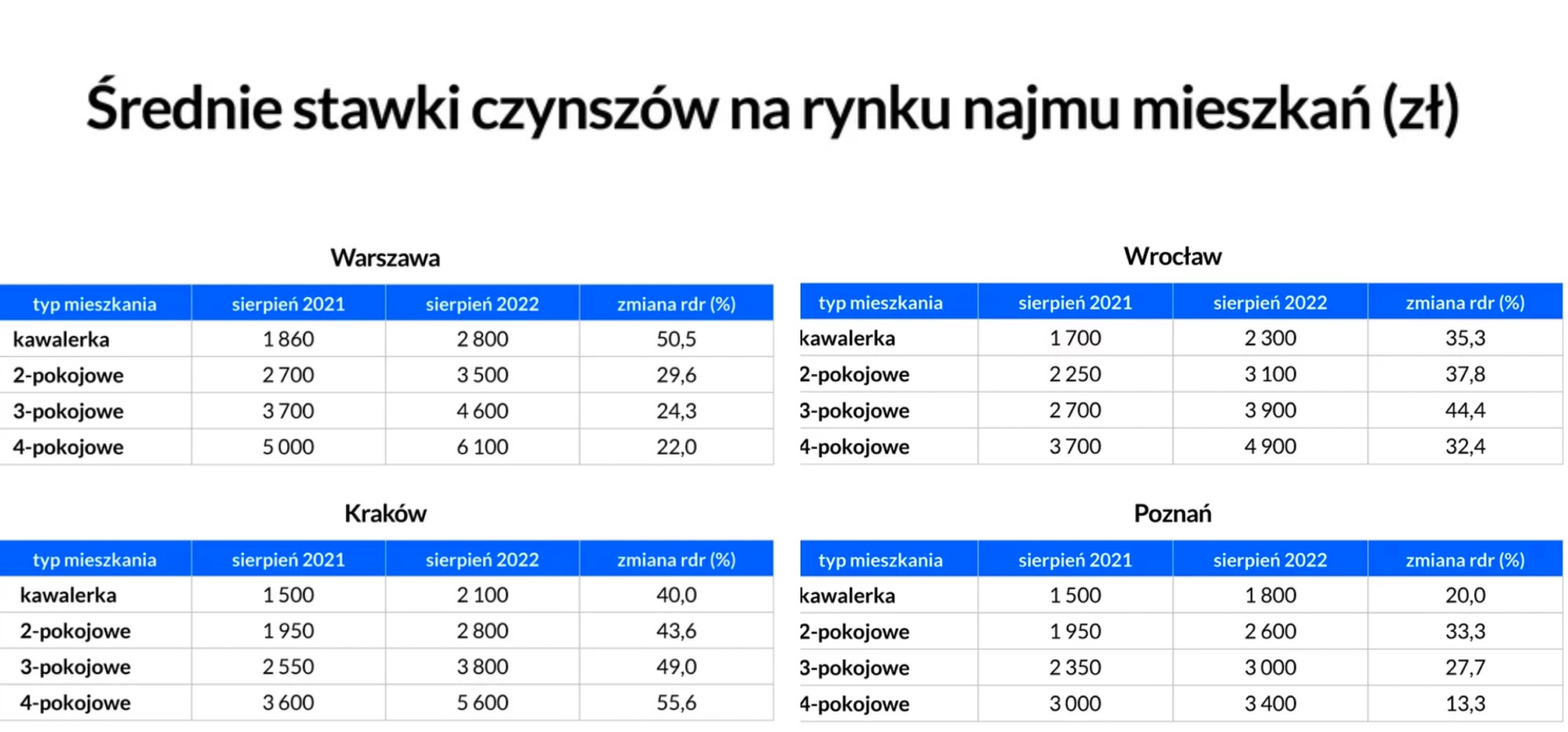 Jak zmieniały się stawki czynszów na rynku najmu mieszkań?