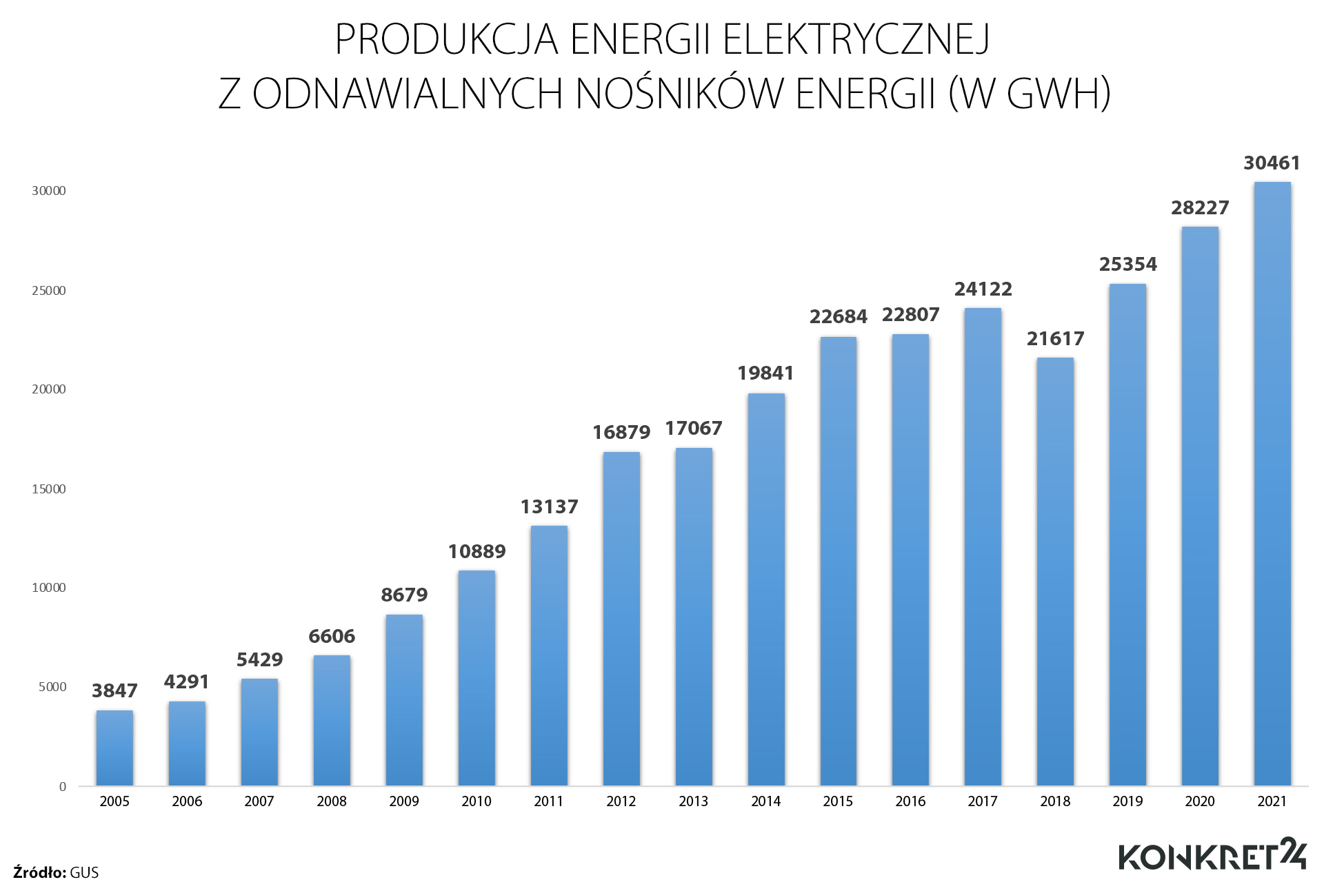 Produkcja energii elektrycznej z odnawialnych nośników energii (w GWh)