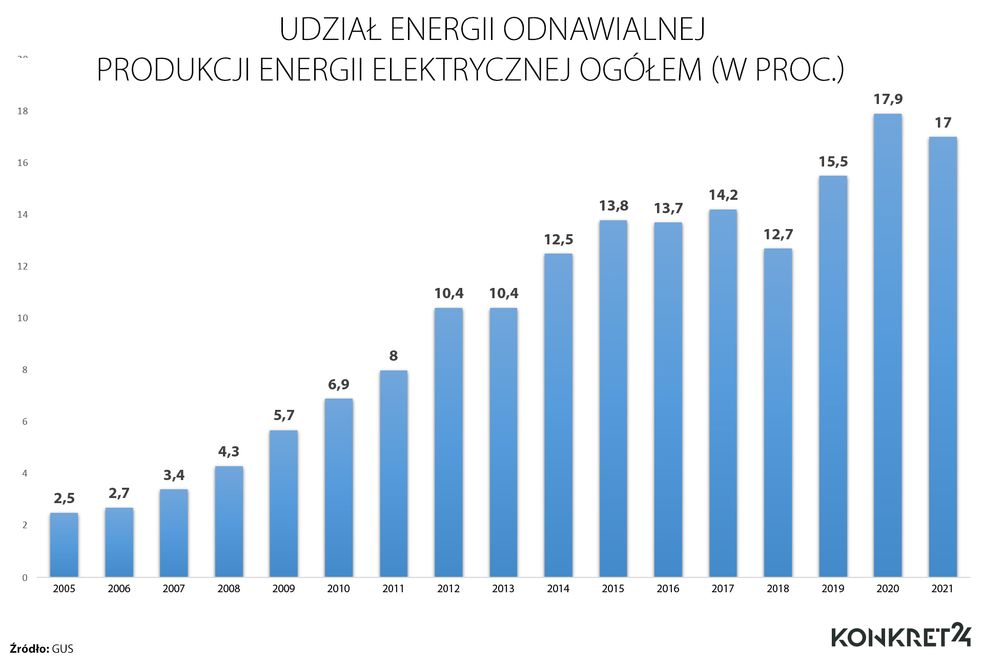 Udział energii odnawialnej w produkcji energii elektrycznej ogółem (w proc.)
