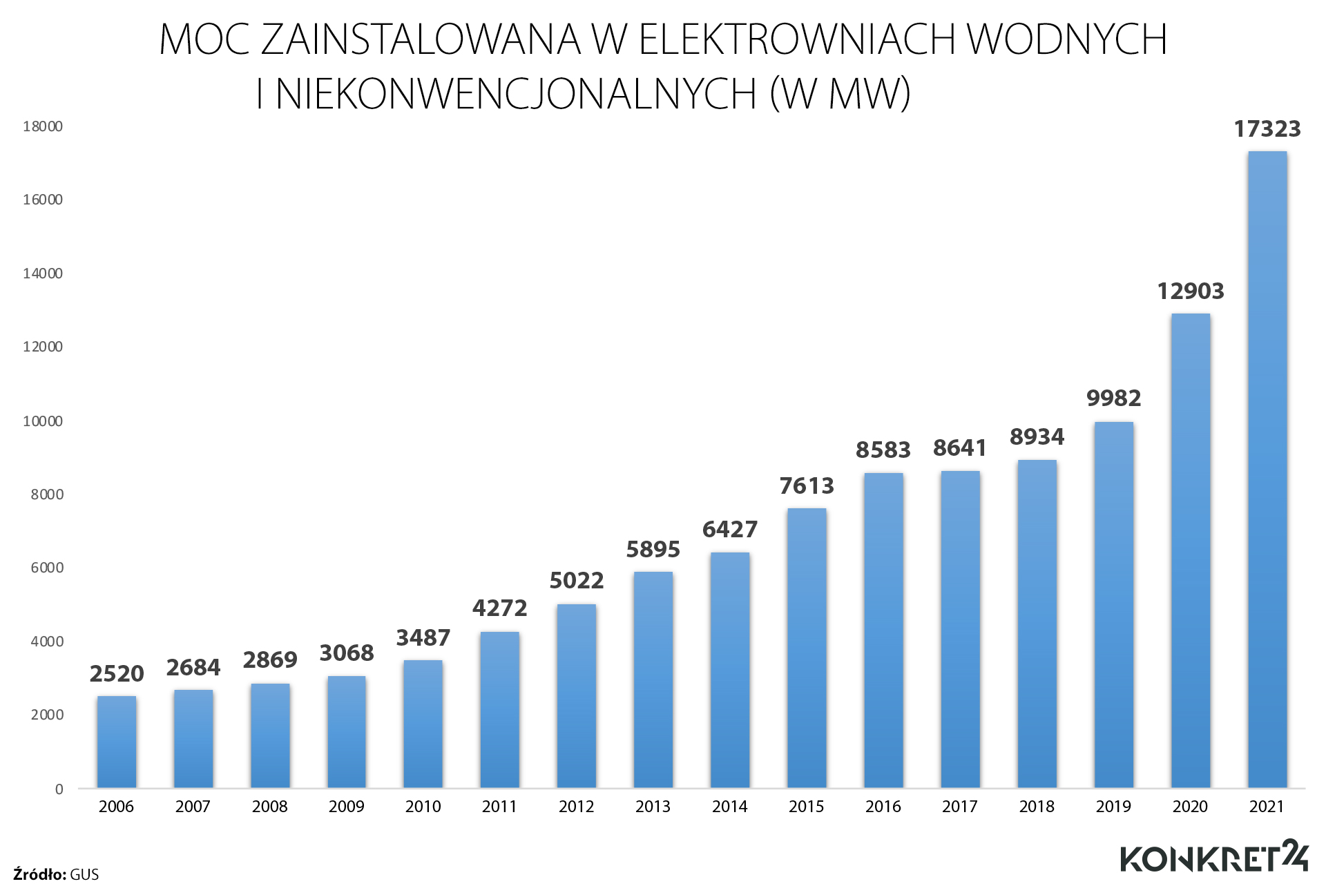 Moc zainstalowana w elektrowniach wodnych i niekonwencjonalnych (w MW)