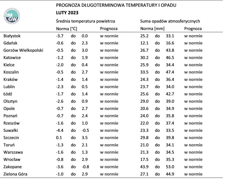 Prognoza średniej miesięcznej temperatury powietrza i miesięcznej sumy opadów atmosferycznych na luty 2023 r. dla wybranych miast w Polsce