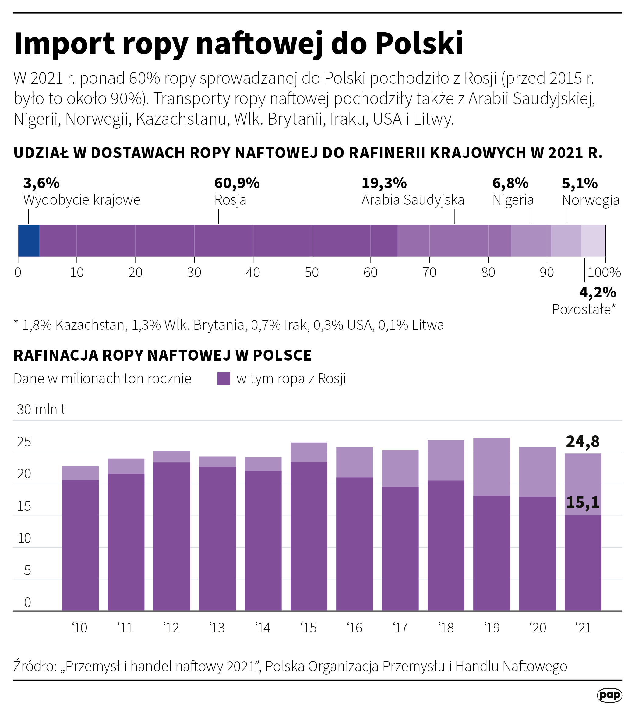 Import ropy naftowej do Polski