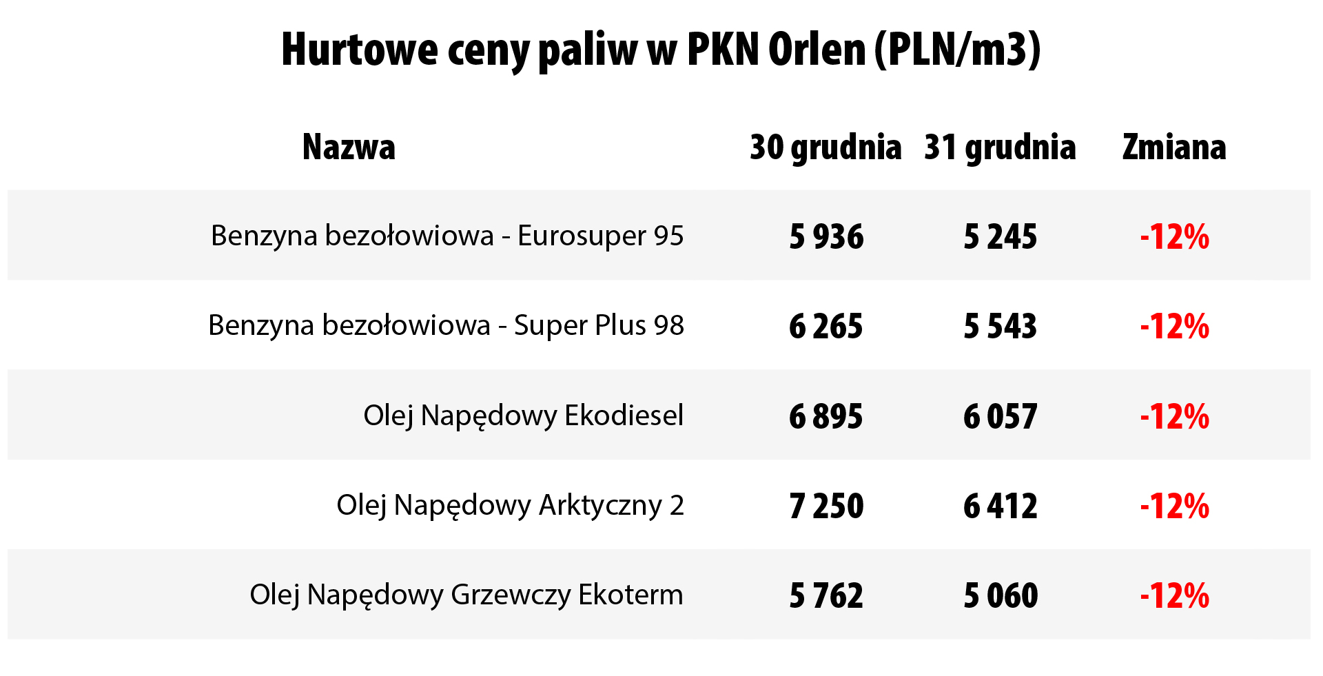 Hurtowe ceny paliw w PKN Orlen