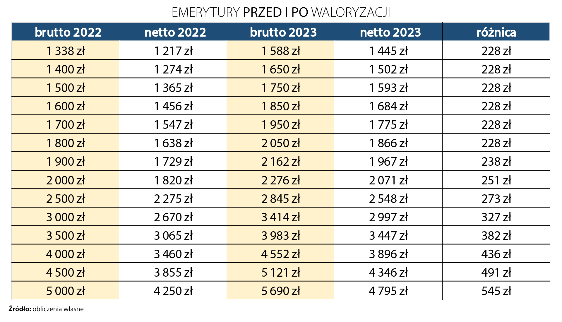 Emerytury przed i po waloryzacji