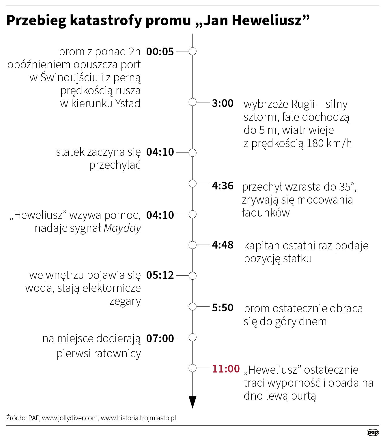 Przebieg katastrofy Heweliusza
